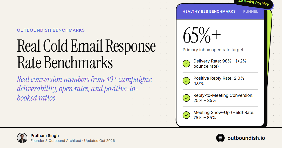Real Cold Email Response Rate Benchmarks — Outboundish cover